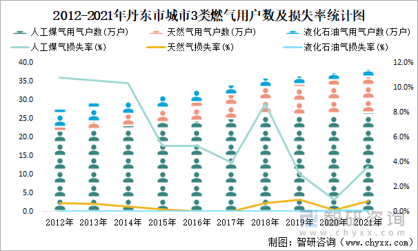 2012-2021年丹东市城市3类燃气用户数及损失率统计图