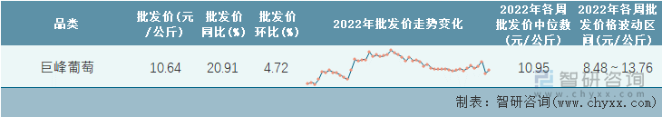 2022年第51周全国巨峰葡萄平均批发价统计表