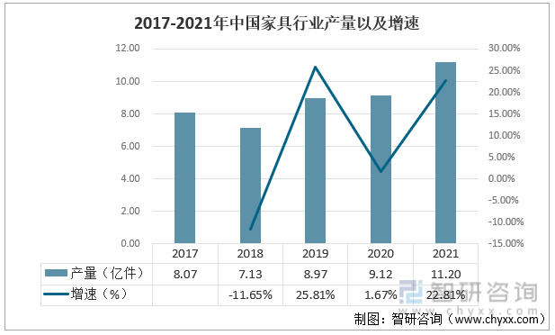 2017-2021年中国家具行业产量以及增速