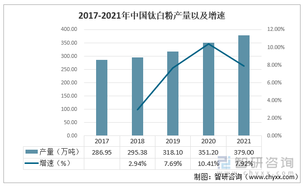2017-2021年中国钛白粉产量以及增速