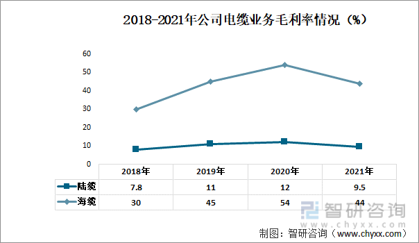2018-2021年公司电缆业务毛利率情况（%）