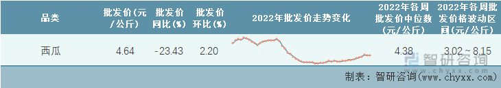 2022年第51周全国西瓜平均批发价统计表