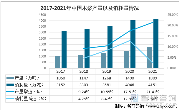 2017-2021年中国木浆产量以及消耗量情况