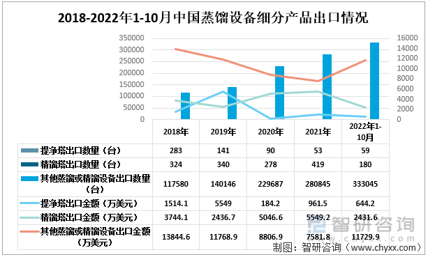 2018-2022年1-10月中国蒸馏设备细分出口情况