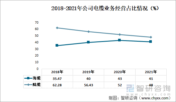 2018-2021年公司电缆业务经营占比情况（%）