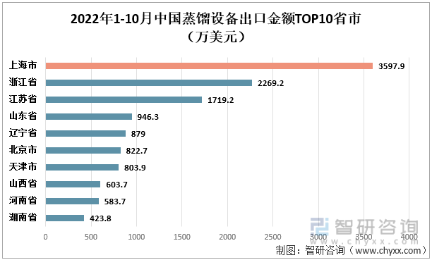 2022年1-10月中国蒸馏设备出口金额TOP10省市（万美元）
