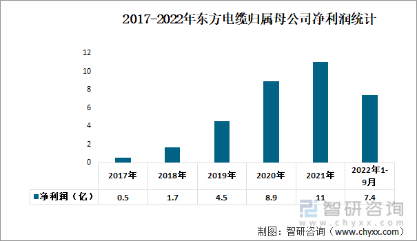 2017-2022年东方电缆归属母公司净利润统计 