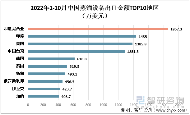 2022年1-10月中国蒸馏设备出口金额TOP10地区（万美元）