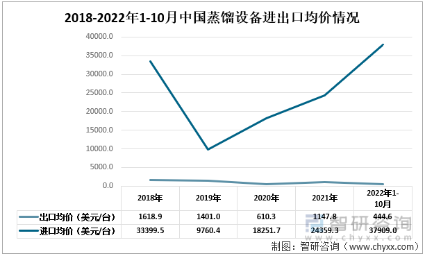 2018-2022年1-10月中国蒸馏设备进出口均价情况
