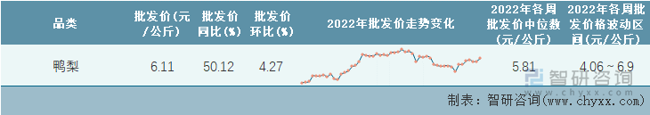 2022年第51周全国鸭梨平均批发价统计表