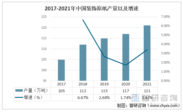 2017-2021年中国装饰原纸产量以及增速