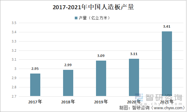 2017-2021年中国人造板产量