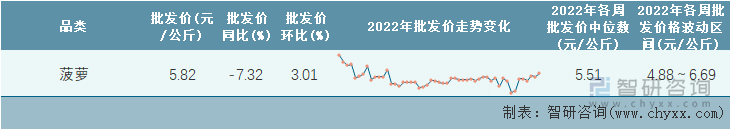 2022年第51周全国菠萝平均批发价统计表