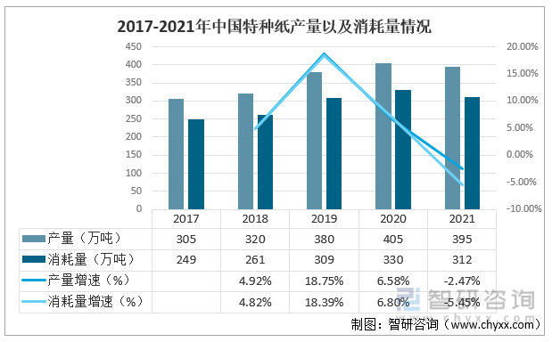 2017-2021年中国特种纸的产量以及消耗量情况