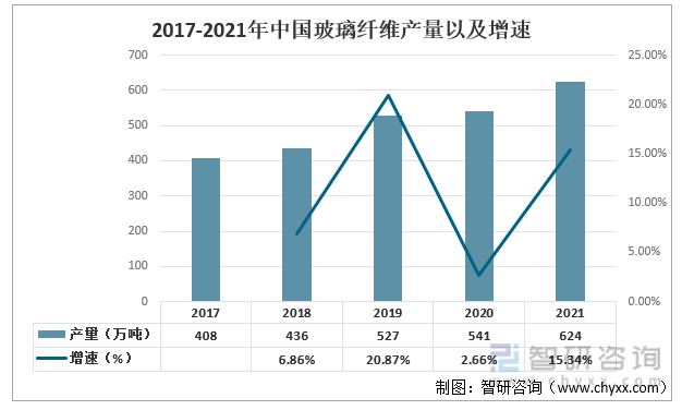 2017-2021年中国玻璃纤维产量以及增速