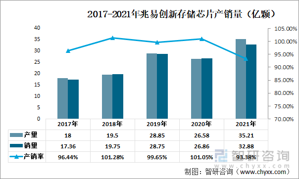 2017-2021年兆易创新存储芯片产销量（亿颗）