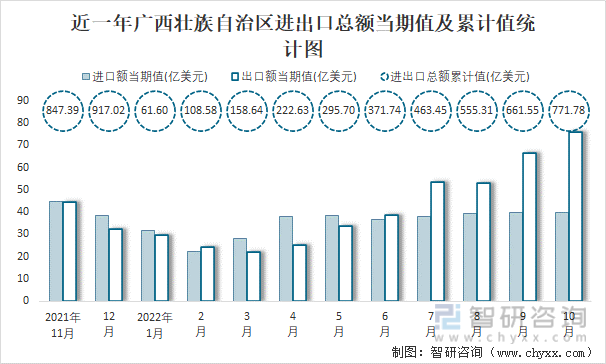 近一年广西壮族自治区进出口总额当期值及累计值统计图