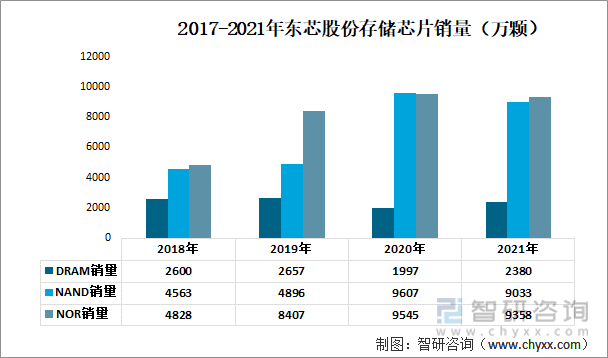 2017-2021年东芯股份存储芯片销量（万颗）