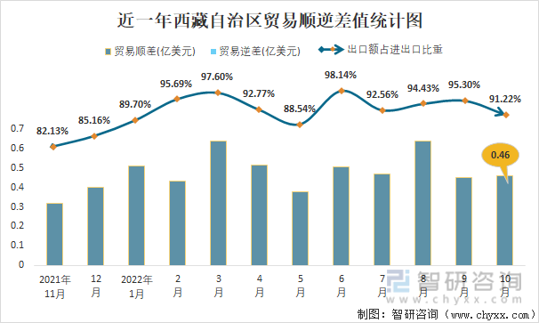 近一年西藏自治区贸易顺逆差值统计图