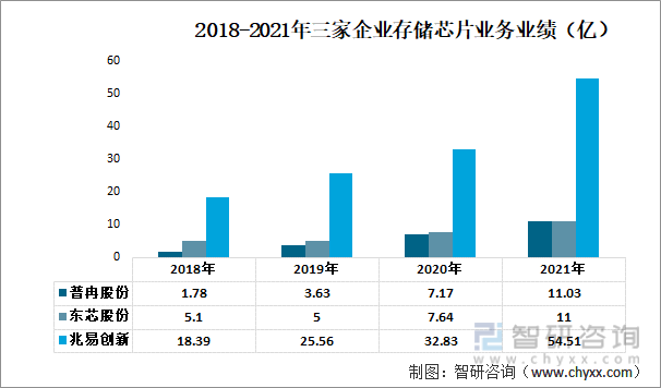 2018-2021年三家企业存储芯片业务业绩（亿）
