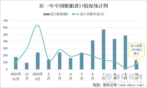 近一年中国船舶进口情况统计图