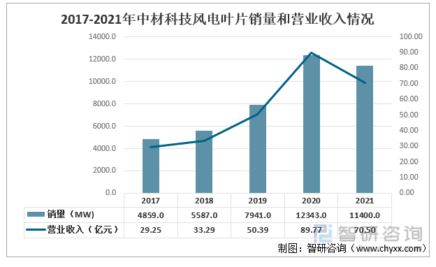 2017-2021年中材科技风电叶片销量和营业收入情况