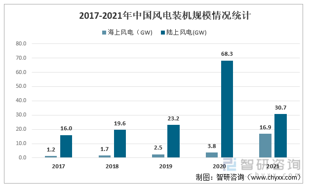 2017-2021年中国风电装机规模情况统计