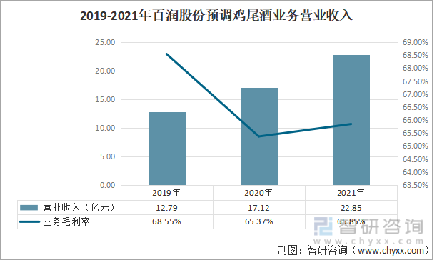 2019-2021年百润股份预调鸡尾酒业务营业收入(亿元)