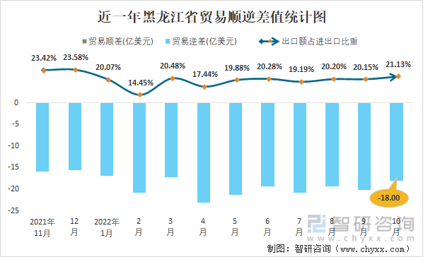 近一年黑龙江省贸易顺逆差值统计图