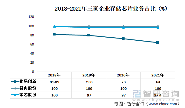 2018-2021年三家企业存储芯片业务占比（%）