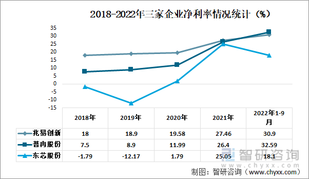 2018-2022年三家企业净利率情况统计（%）