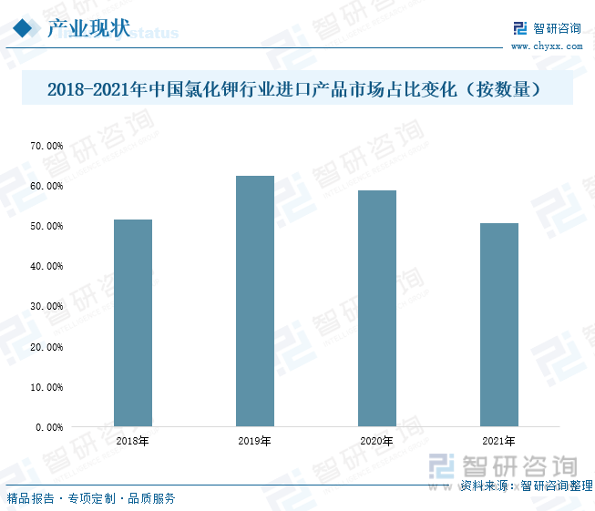 2018-2021年中国氯化钾行业进口产品市场占比变化（按数量）