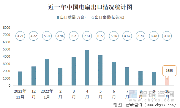 近一年中国电扇出口情况统计图