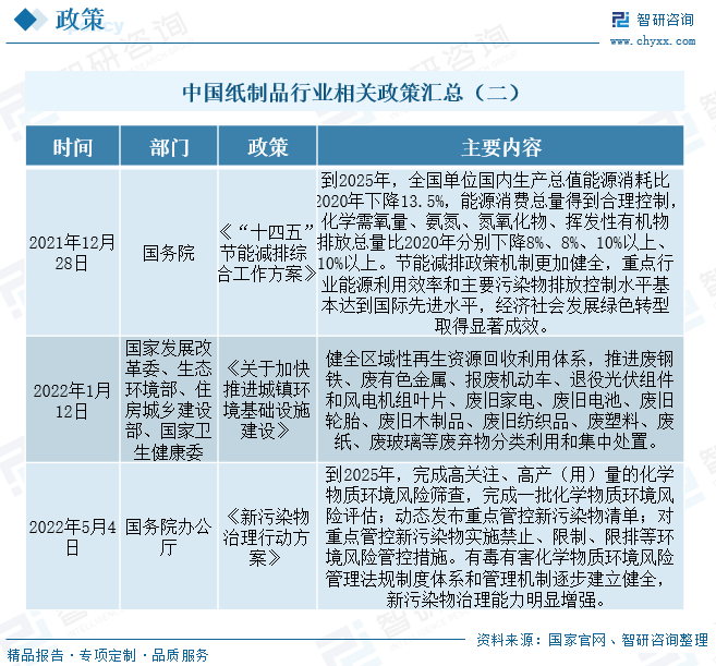 中国纸制品行业相关政策汇总（二）