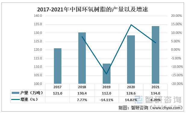 2017-2021年中国环氧树脂的产量以及增速