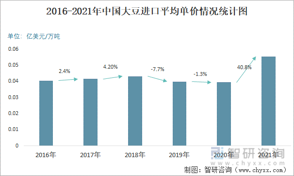 2016-2021年中国大豆进口平均单价情况统计图