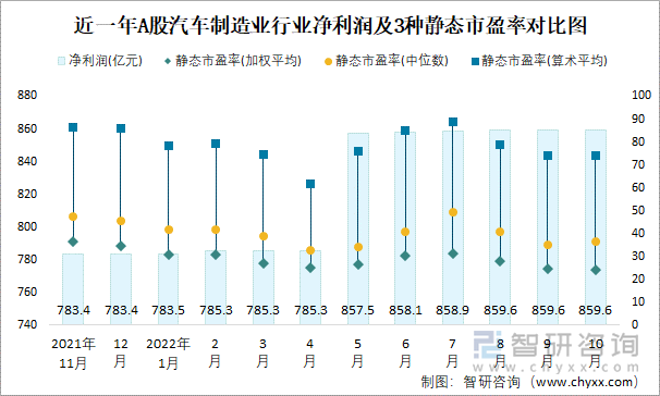 近一年A股汽车制造业行业净利润及3种静态市盈率对比图