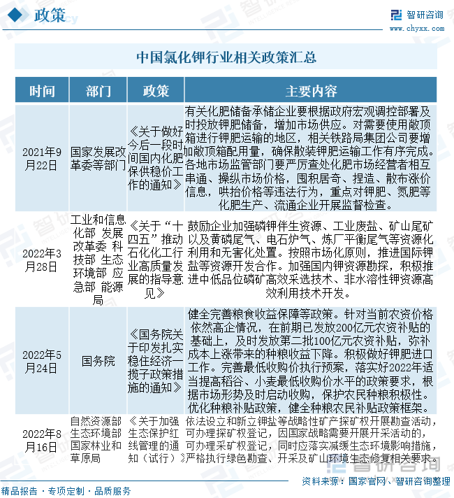 中国氯化钾行业相关政策汇总