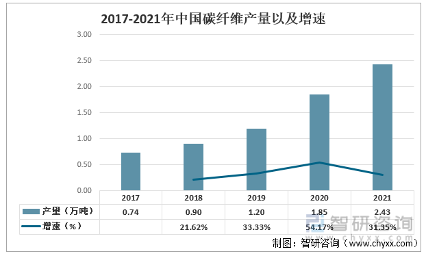 2017-2021年中国碳纤维产量以及增速