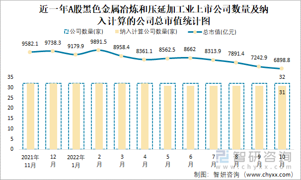 近一年A股黑色金属冶炼和压延加工业上市公司数量及纳入计算的公司总市值统计图