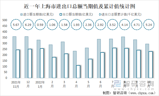 近一年上海市进出口总额当期值及累计值统计图