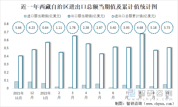 近一年西藏自治区进出口总额当期值及累计值统计图