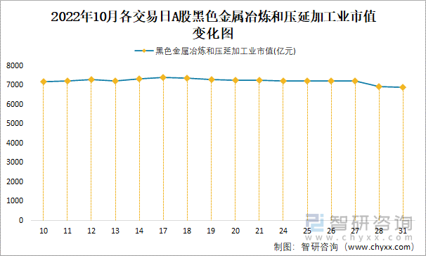 2022年10月各交易日A股黑色金属冶炼和压延加工业市值变化图