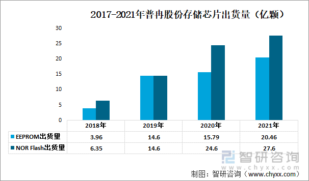 2017-2021年普冉股份存储芯片出货量（亿颗）