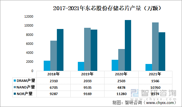 2017-2021年东芯股份存储芯片产量（万颗）