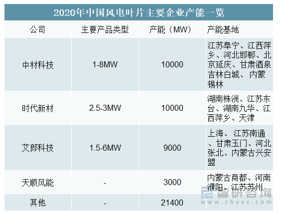 2020年中国风电叶片主要企业产能一览