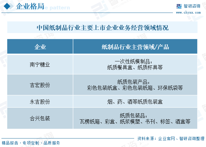 中国纸制品行业主要上市企业业务经营领域情况