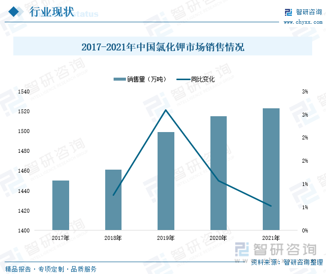 2017-2021年中国氯化钾市场销售情况