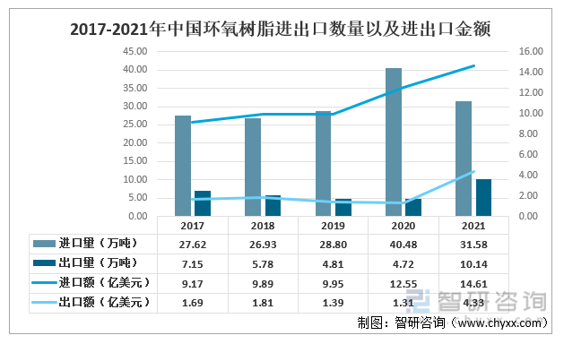 2017-2021年中国环氧树脂进出口数量以及进出口金额