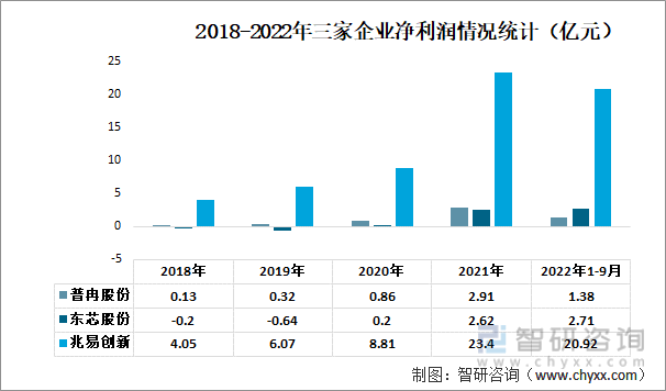 2018-2022年三家企业净利润情况统计（亿元）